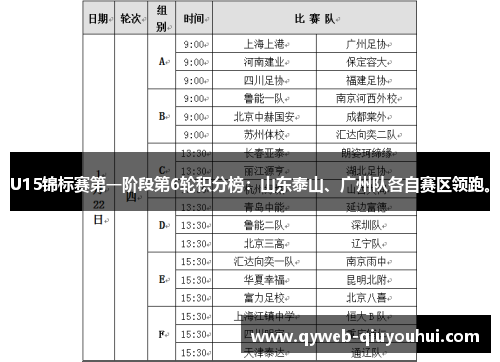 U15锦标赛第一阶段第6轮积分榜：山东泰山、广州队各自赛区领跑。