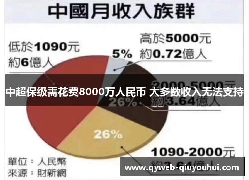 中超保级需花费8000万人民币 大多数收入无法支持 中超保级需花费8000万人民币 大多数收入无法支持