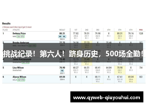 挑战纪录！第六人！跻身历史，500场全勤！